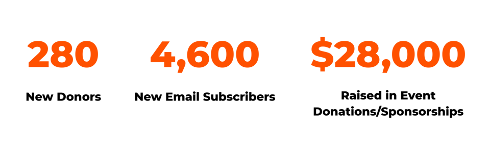 280 New Donors 4,609 new email subscribers $28,000 Raised by Event donationssponsorships (1)