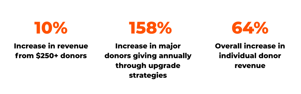 10% Increase in revenue from $250+ donors, 158% Increase in major donors giving annually through upgrade strategies, 64% Overall increase in individual donor revenue