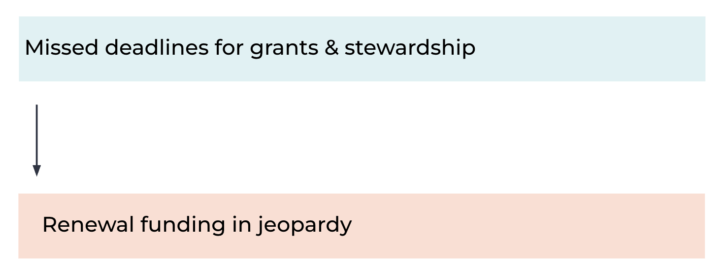 missed deadlines equals renewal funding in jeopardy